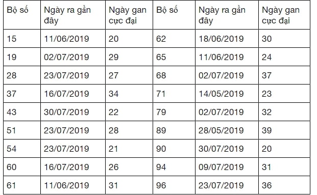 Bảng thống kê lô gan VT cực đại