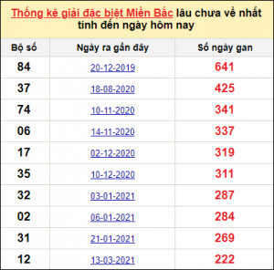 Dự đoán xổ số 10/12